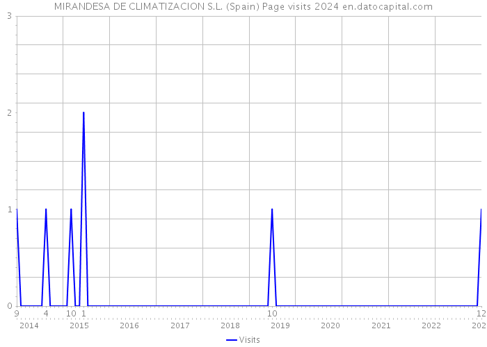 MIRANDESA DE CLIMATIZACION S.L. (Spain) Page visits 2024 