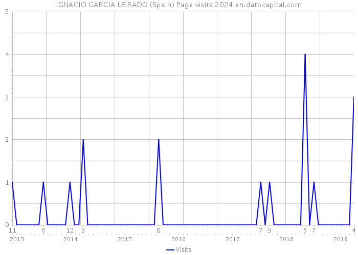 IGNACIO GARCIA LEIRADO (Spain) Page visits 2024 
