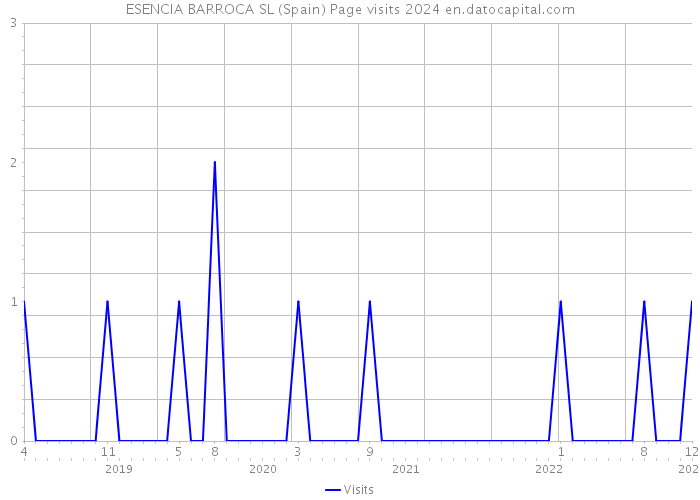 ESENCIA BARROCA SL (Spain) Page visits 2024 