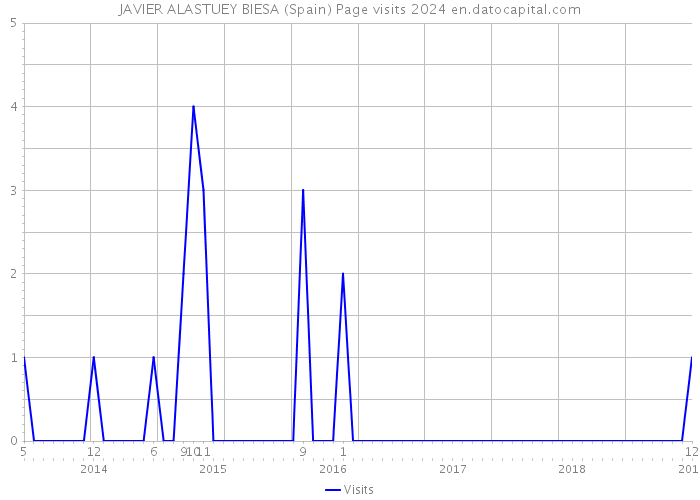 JAVIER ALASTUEY BIESA (Spain) Page visits 2024 