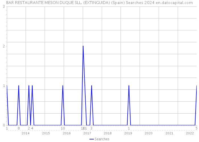 BAR RESTAURANTE MESON DUQUE SLL. (EXTINGUIDA) (Spain) Searches 2024 