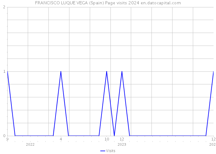 FRANCISCO LUQUE VEGA (Spain) Page visits 2024 