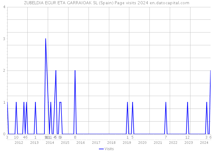 ZUBELDIA EGUR ETA GARRAIOAK SL (Spain) Page visits 2024 