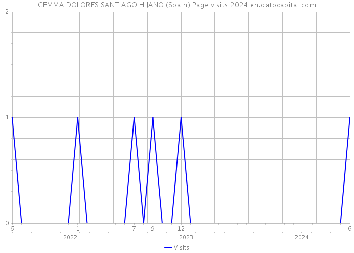 GEMMA DOLORES SANTIAGO HIJANO (Spain) Page visits 2024 