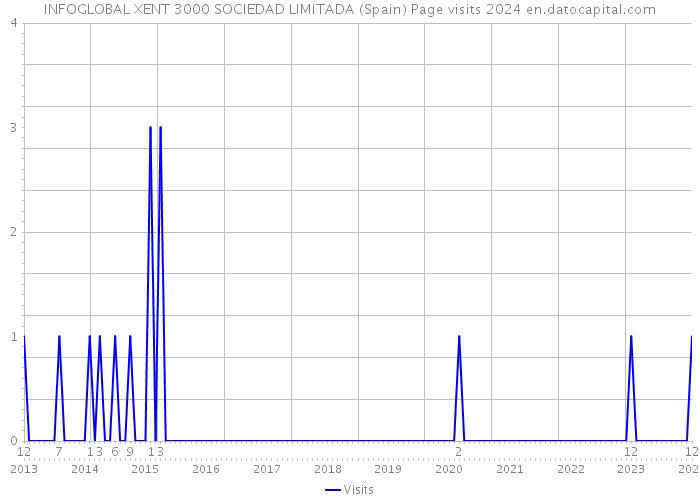 INFOGLOBAL XENT 3000 SOCIEDAD LIMITADA (Spain) Page visits 2024 