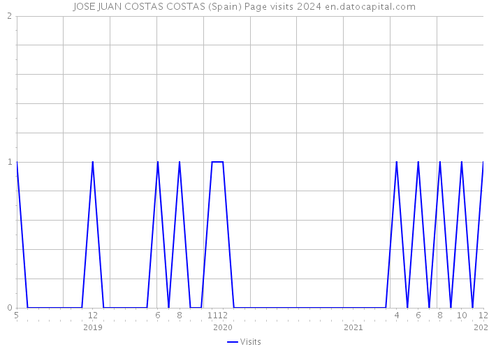 JOSE JUAN COSTAS COSTAS (Spain) Page visits 2024 
