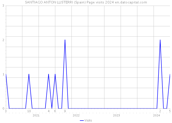 SANTIAGO ANTON LLISTERRI (Spain) Page visits 2024 