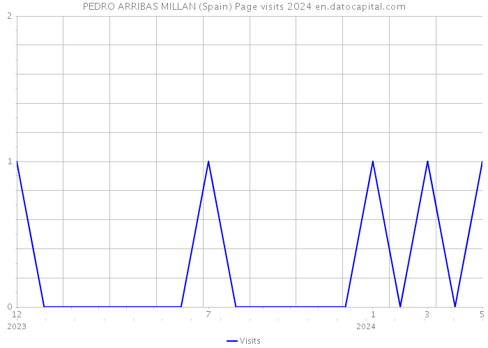 PEDRO ARRIBAS MILLAN (Spain) Page visits 2024 