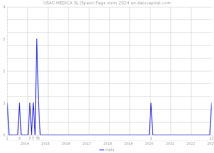 USAC MEDICA SL (Spain) Page visits 2024 