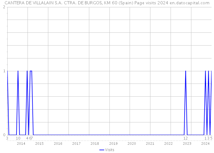 CANTERA DE VILLALAIN S.A. CTRA. DE BURGOS, KM 60 (Spain) Page visits 2024 