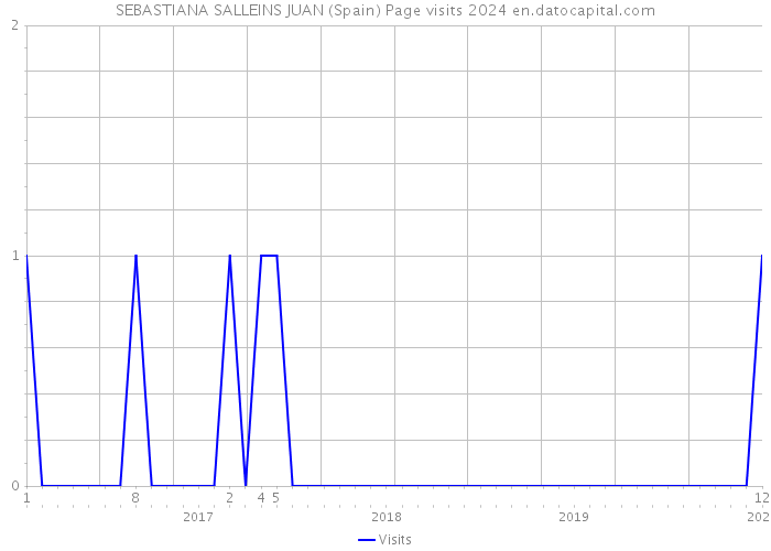 SEBASTIANA SALLEINS JUAN (Spain) Page visits 2024 