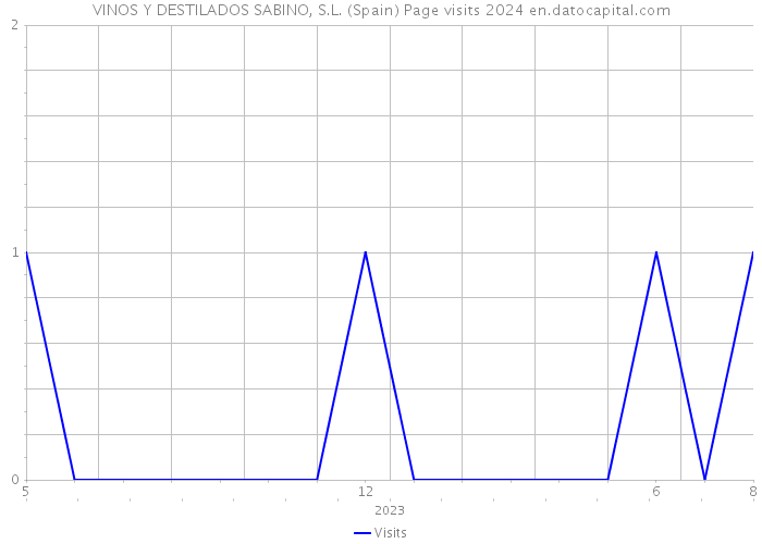 VINOS Y DESTILADOS SABINO, S.L. (Spain) Page visits 2024 