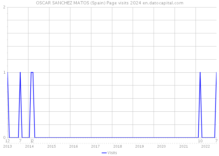 OSCAR SANCHEZ MATOS (Spain) Page visits 2024 