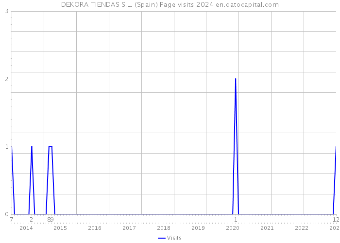 DEKORA TIENDAS S.L. (Spain) Page visits 2024 