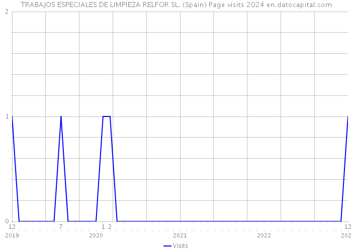 TRABAJOS ESPECIALES DE LIMPIEZA RELFOR SL. (Spain) Page visits 2024 