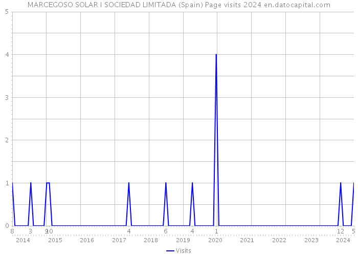 MARCEGOSO SOLAR I SOCIEDAD LIMITADA (Spain) Page visits 2024 