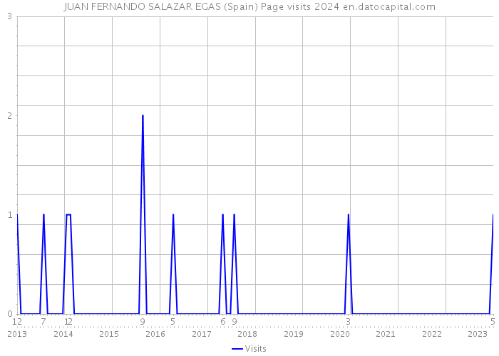 JUAN FERNANDO SALAZAR EGAS (Spain) Page visits 2024 