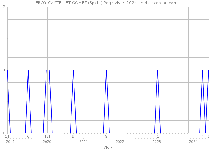 LEROY CASTELLET GOMEZ (Spain) Page visits 2024 