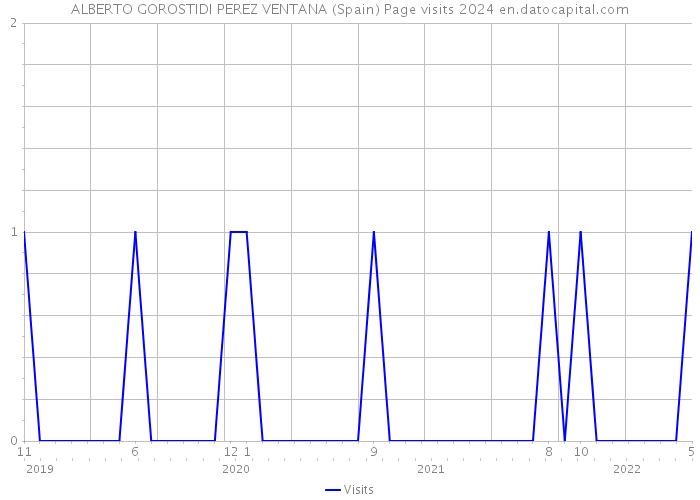 ALBERTO GOROSTIDI PEREZ VENTANA (Spain) Page visits 2024 