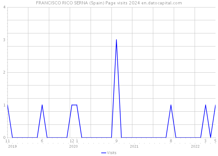 FRANCISCO RICO SERNA (Spain) Page visits 2024 