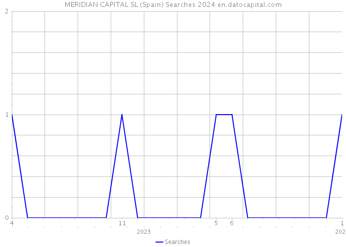 MERIDIAN CAPITAL SL (Spain) Searches 2024 