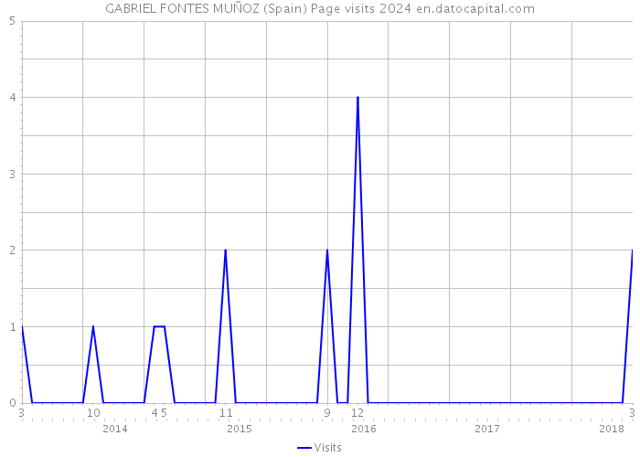 GABRIEL FONTES MUÑOZ (Spain) Page visits 2024 