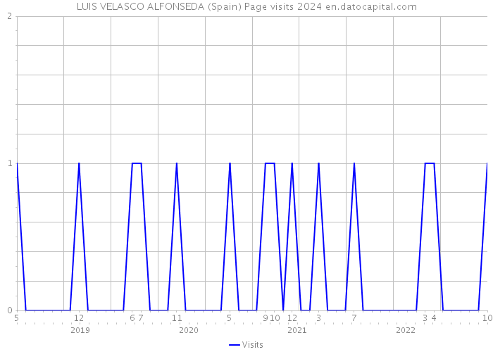 LUIS VELASCO ALFONSEDA (Spain) Page visits 2024 