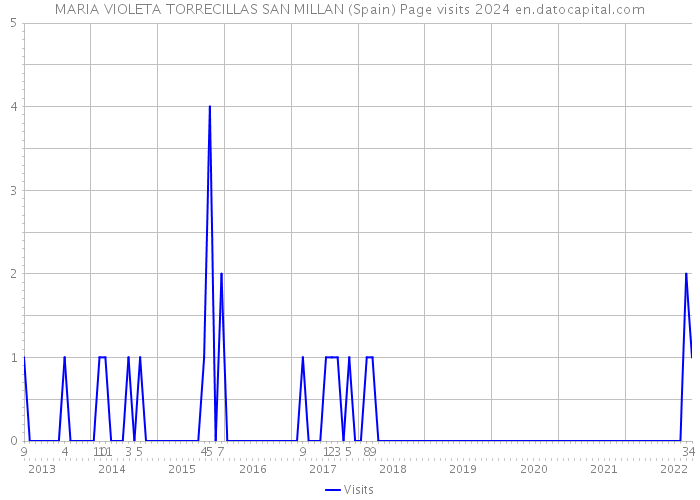 MARIA VIOLETA TORRECILLAS SAN MILLAN (Spain) Page visits 2024 