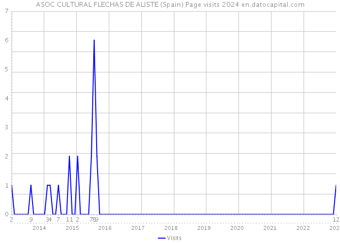 ASOC CULTURAL FLECHAS DE ALISTE (Spain) Page visits 2024 