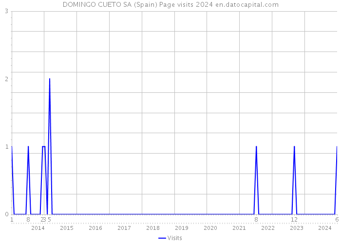 DOMINGO CUETO SA (Spain) Page visits 2024 