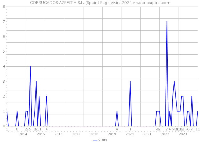 CORRUGADOS AZPEITIA S.L. (Spain) Page visits 2024 