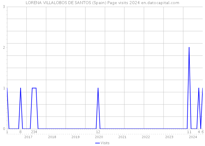 LORENA VILLALOBOS DE SANTOS (Spain) Page visits 2024 