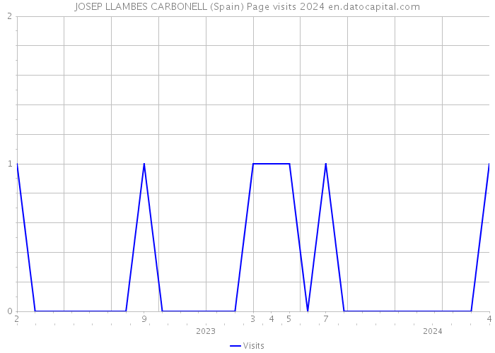 JOSEP LLAMBES CARBONELL (Spain) Page visits 2024 