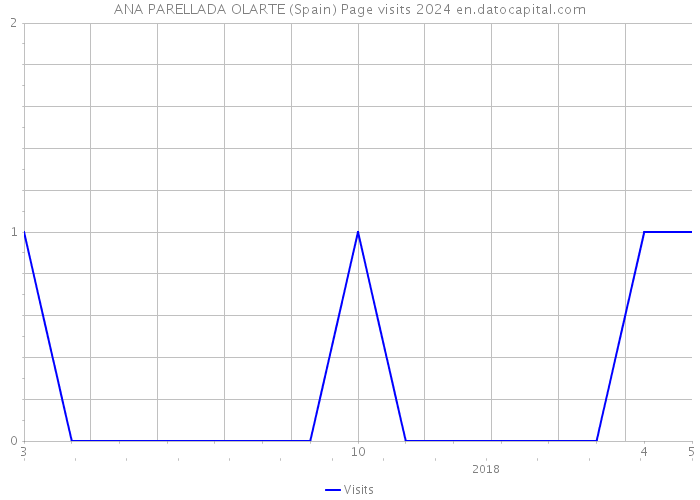 ANA PARELLADA OLARTE (Spain) Page visits 2024 