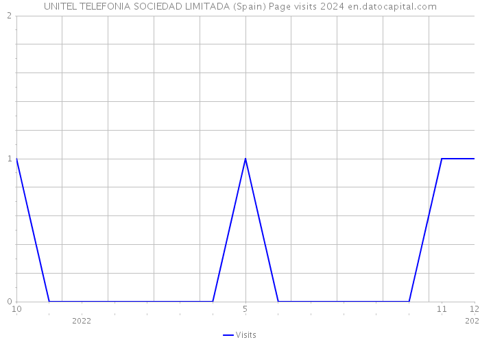 UNITEL TELEFONIA SOCIEDAD LIMITADA (Spain) Page visits 2024 