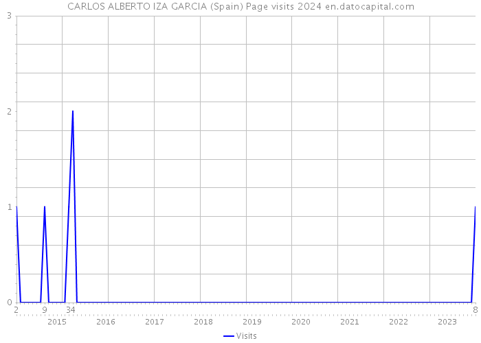 CARLOS ALBERTO IZA GARCIA (Spain) Page visits 2024 