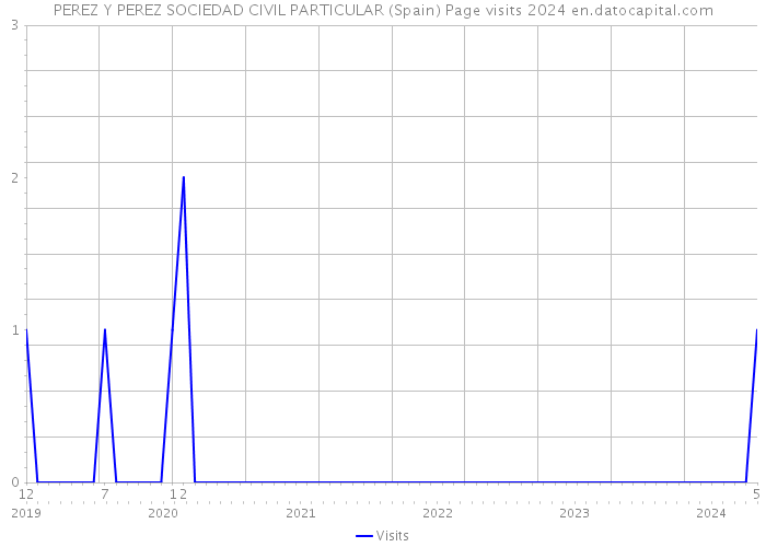 PEREZ Y PEREZ SOCIEDAD CIVIL PARTICULAR (Spain) Page visits 2024 