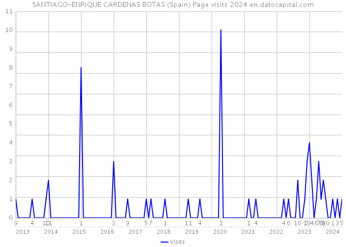 SANTIAGO-ENRIQUE CARDENAS BOTAS (Spain) Page visits 2024 