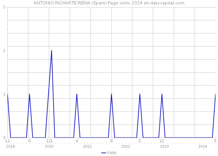 ANTONIO RICHARTE REINA (Spain) Page visits 2024 