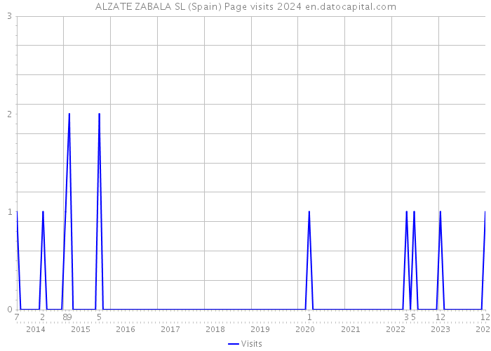 ALZATE ZABALA SL (Spain) Page visits 2024 
