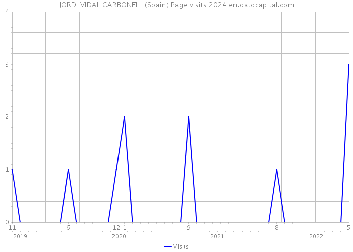 JORDI VIDAL CARBONELL (Spain) Page visits 2024 