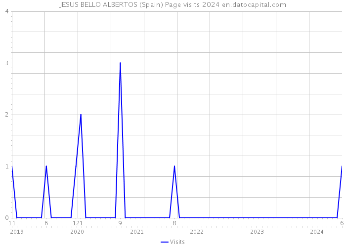 JESUS BELLO ALBERTOS (Spain) Page visits 2024 