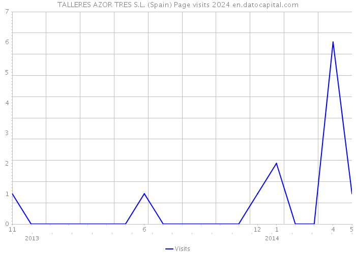 TALLERES AZOR TRES S.L. (Spain) Page visits 2024 