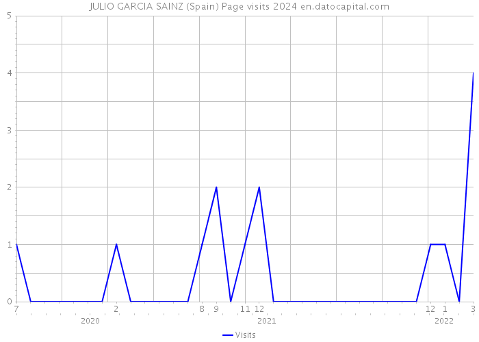 JULIO GARCIA SAINZ (Spain) Page visits 2024 