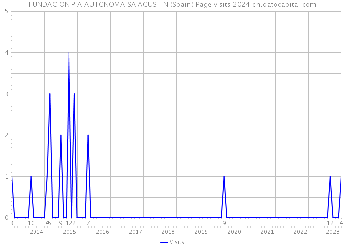 FUNDACION PIA AUTONOMA SA AGUSTIN (Spain) Page visits 2024 