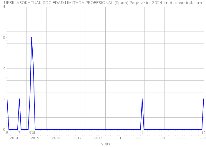 URBIL ABOKATUAK SOCIEDAD LIMITADA PROFESIONAL (Spain) Page visits 2024 