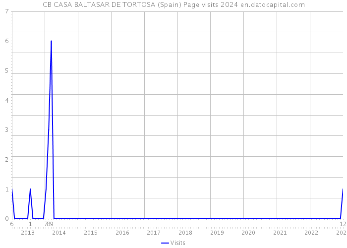 CB CASA BALTASAR DE TORTOSA (Spain) Page visits 2024 