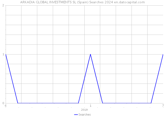 ARKADIA GLOBAL INVESTMENTS SL (Spain) Searches 2024 