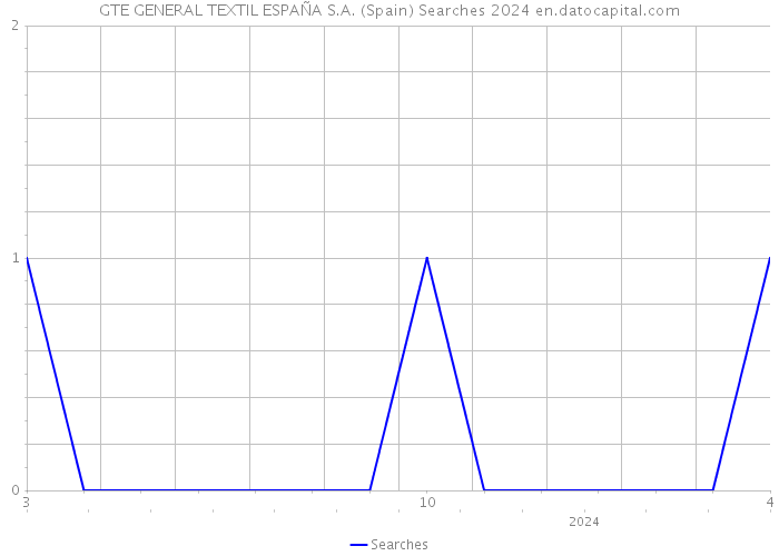 GTE GENERAL TEXTIL ESPAÑA S.A. (Spain) Searches 2024 