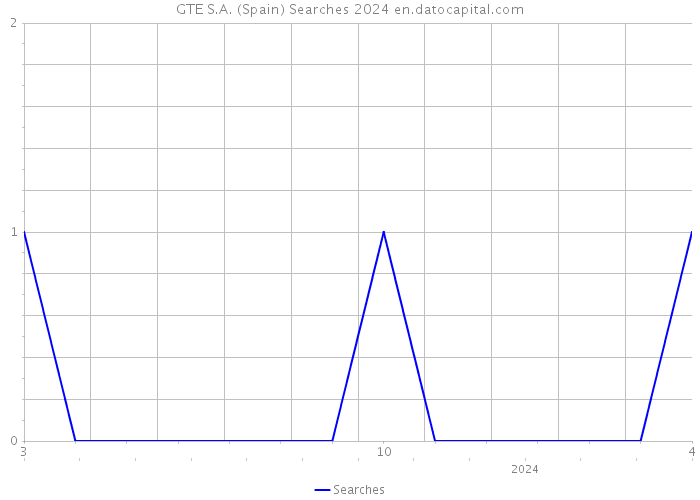 GTE S.A. (Spain) Searches 2024 